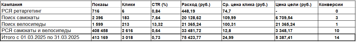Мастер-кампании против РСЯ: как мы снизили цену конверсий в 3 раза