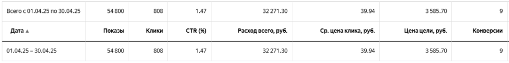 Лиды для строительного аутстаффинга по 2500 ₽: как уложиться в бюджет 40 000 ₽ и перевыполнить план в Директе